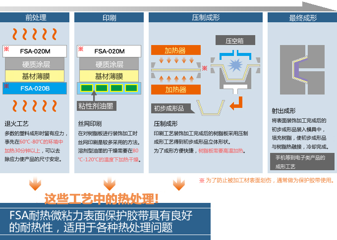 IML成形工藝用保護膠帶