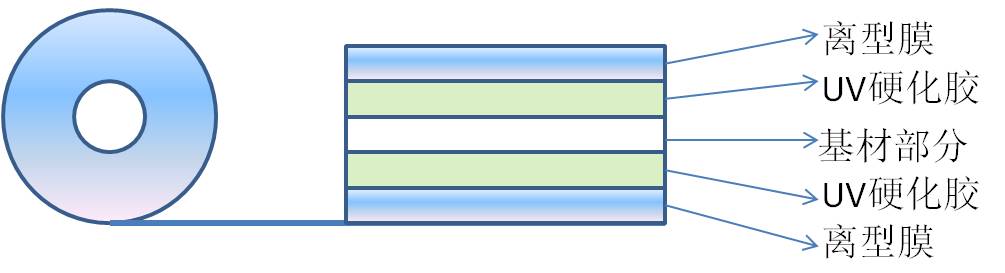 雙面UV膠層UV膠帶結(jié)構(gòu)圖
