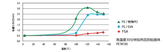 耐熱微粘力表面保護膠帶